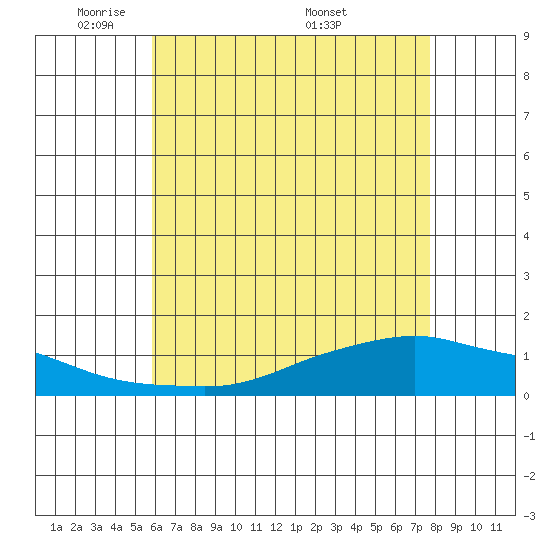 Lower Bryant Landing tide chart for Monday, May 23, 2022