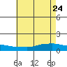 Lower Bryant Landing tide chart for Tuesday, May 24, 2022