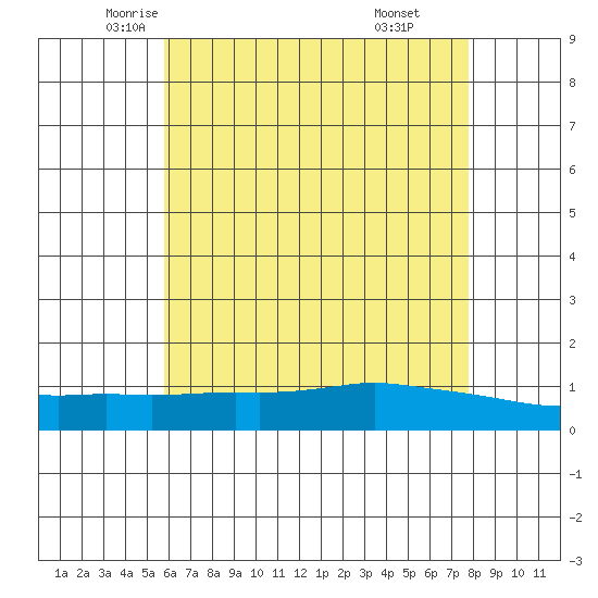 Lower Bryant Landing tide chart for Wednesday, May 25, 2022