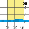 Lower Bryant Landing tide chart for Wednesday, May 25, 2022