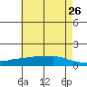 Lower Bryant Landing tide chart for Thursday, May 26, 2022