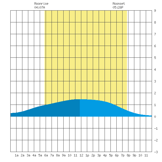Lower Bryant Landing tide chart for Friday, May 27, 2022