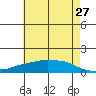 Lower Bryant Landing tide chart for Friday, May 27, 2022