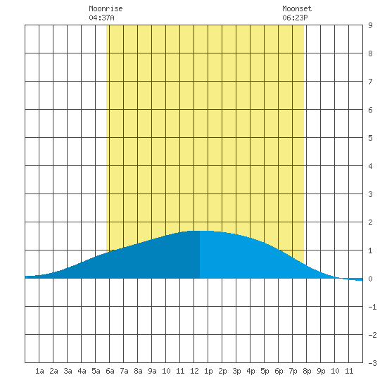 Lower Bryant Landing tide chart for Saturday, May 28, 2022