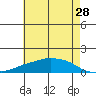 Lower Bryant Landing tide chart for Saturday, May 28, 2022