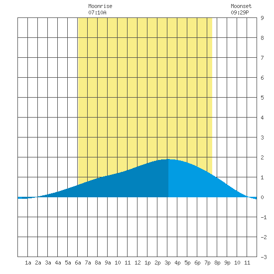 Lower Bryant Landing tide chart for Monday, May 2, 2022
