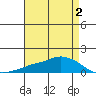 Lower Bryant Landing tide chart for Monday, May 2, 2022