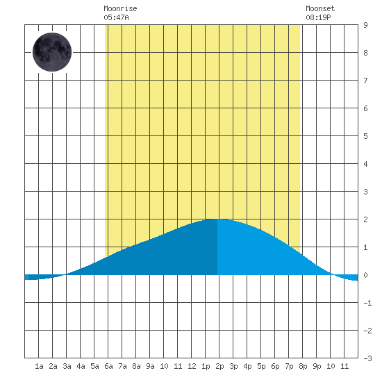 Lower Bryant Landing tide chart for Monday, May 30, 2022