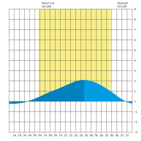 Lower Bryant Landing tide chart for Tuesday, May 31, 2022