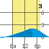 Lower Bryant Landing tide chart for Tuesday, May 3, 2022