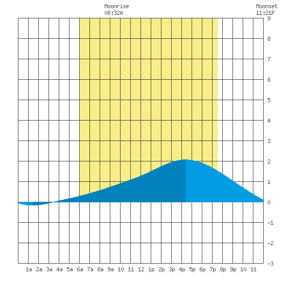 Lower Bryant Landing tide chart for Wednesday, May 4, 2022