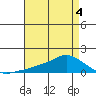 Lower Bryant Landing tide chart for Wednesday, May 4, 2022