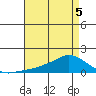 Lower Bryant Landing tide chart for Thursday, May 5, 2022