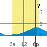 Lower Bryant Landing tide chart for Saturday, May 7, 2022