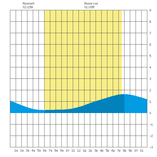 Lower Bryant Landing tide chart for Monday, May 9, 2022