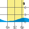 Lower Bryant Landing tide chart for Monday, May 9, 2022