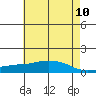 Lower Bryant Landing tide chart for Friday, June 10, 2022
