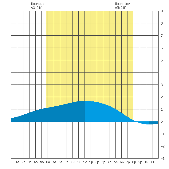 Lower Bryant Landing tide chart for Saturday, June 11, 2022