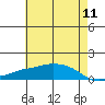 Lower Bryant Landing tide chart for Saturday, June 11, 2022