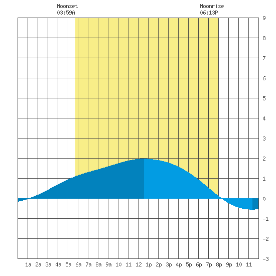 Lower Bryant Landing tide chart for Sunday, June 12, 2022