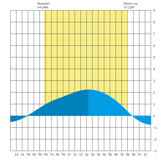 Lower Bryant Landing tide chart for Monday, June 13, 2022