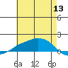 Lower Bryant Landing tide chart for Monday, June 13, 2022