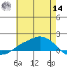 Lower Bryant Landing tide chart for Tuesday, June 14, 2022