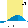Lower Bryant Landing tide chart for Wednesday, June 15, 2022