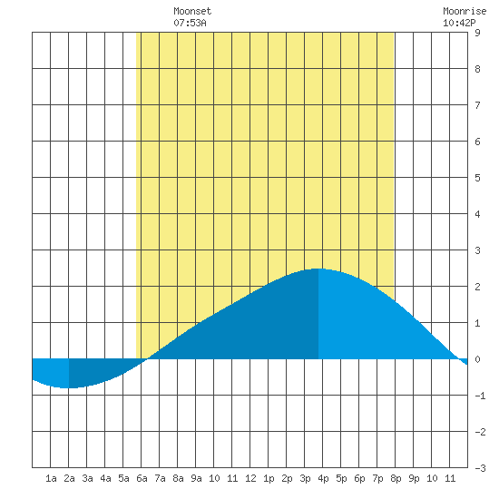 Lower Bryant Landing tide chart for Thursday, June 16, 2022