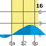 Lower Bryant Landing tide chart for Thursday, June 16, 2022