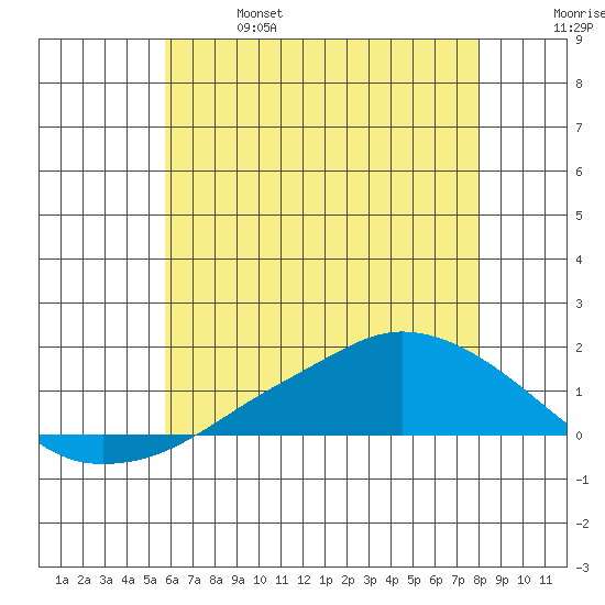 Lower Bryant Landing tide chart for Friday, June 17, 2022