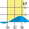Lower Bryant Landing tide chart for Friday, June 17, 2022