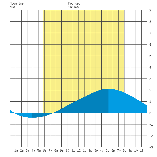 Lower Bryant Landing tide chart for Saturday, June 18, 2022