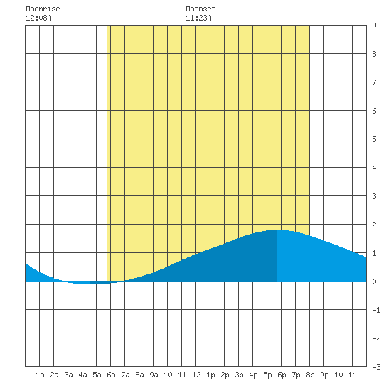 Lower Bryant Landing tide chart for Sunday, June 19, 2022