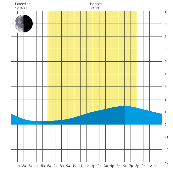 Lower Bryant Landing tide chart for Monday, June 20, 2022