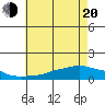 Lower Bryant Landing tide chart for Monday, June 20, 2022