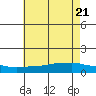 Lower Bryant Landing tide chart for Tuesday, June 21, 2022