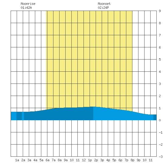 Lower Bryant Landing tide chart for Wednesday, June 22, 2022
