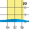 Lower Bryant Landing tide chart for Wednesday, June 22, 2022