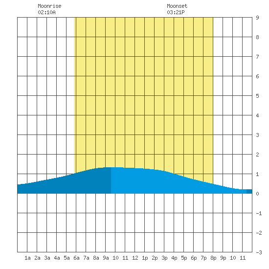 Lower Bryant Landing tide chart for Thursday, June 23, 2022