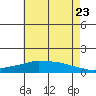 Lower Bryant Landing tide chart for Thursday, June 23, 2022
