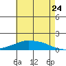 Lower Bryant Landing tide chart for Friday, June 24, 2022