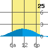 Lower Bryant Landing tide chart for Saturday, June 25, 2022