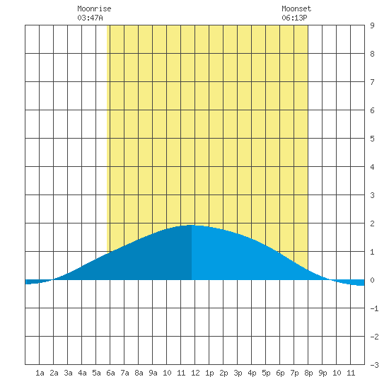 Lower Bryant Landing tide chart for Sunday, June 26, 2022
