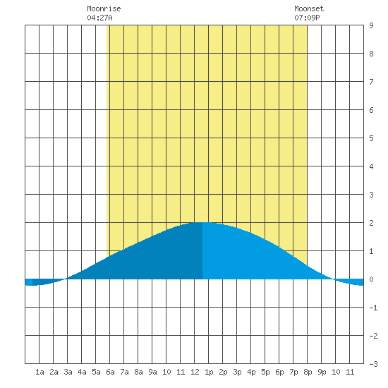 Lower Bryant Landing tide chart for Monday, June 27, 2022