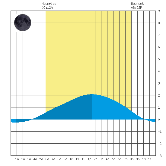 Lower Bryant Landing tide chart for Tuesday, June 28, 2022