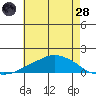 Lower Bryant Landing tide chart for Tuesday, June 28, 2022