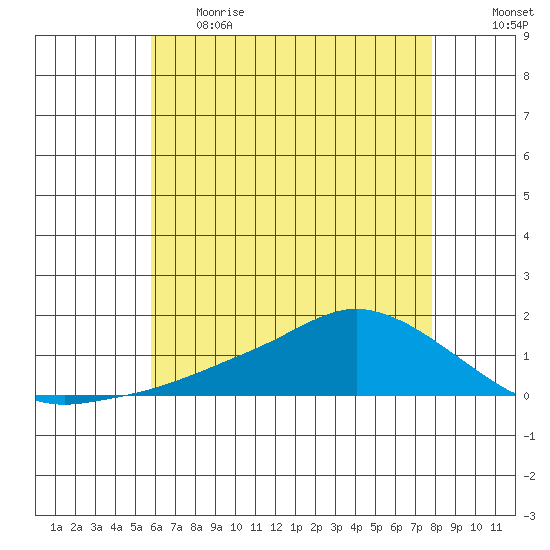 Lower Bryant Landing tide chart for Thursday, June 2, 2022