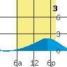 Lower Bryant Landing tide chart for Friday, June 3, 2022