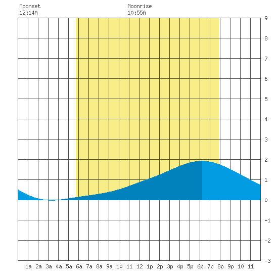 Lower Bryant Landing tide chart for Sunday, June 5, 2022